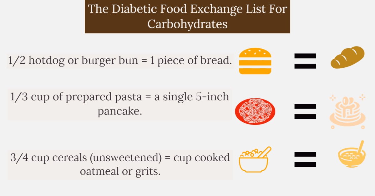 Diabetic Exchange Food Swapper - What Diet Is It