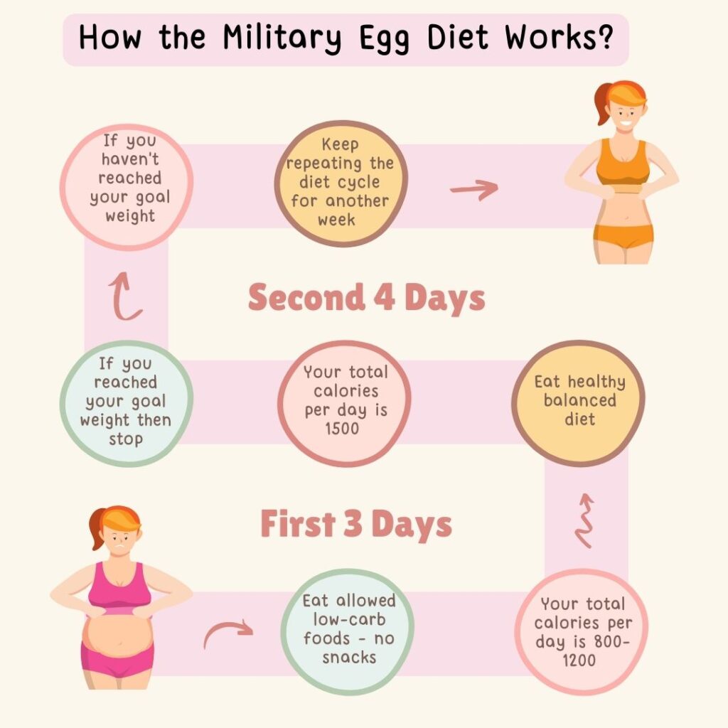 How the Military Egg Diet Works?