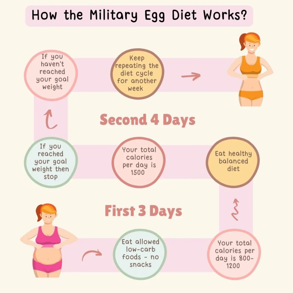 What is the Military Egg Diet