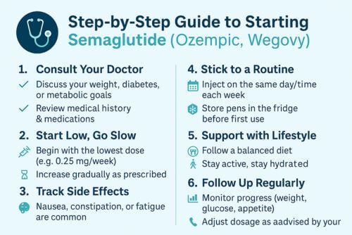Semaglutide Diet Plan