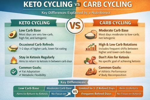 Keto Cycling vs Carb Cycling