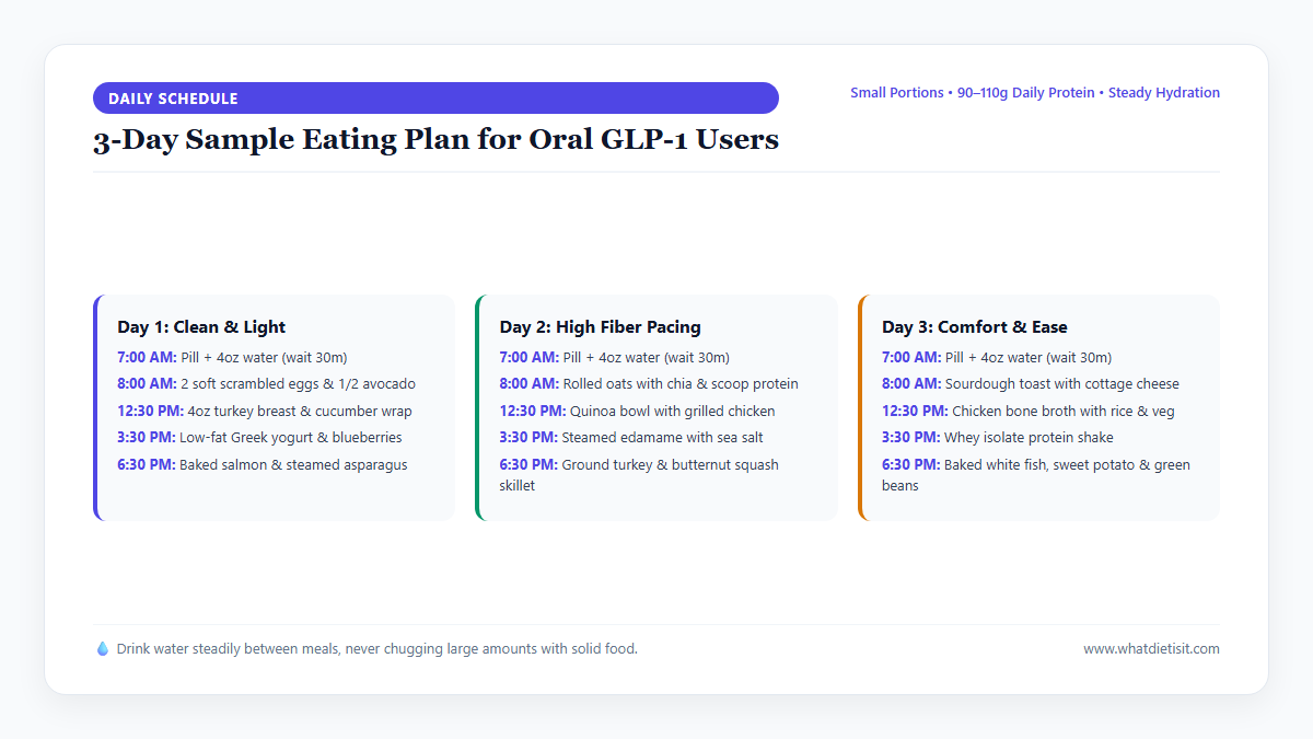 Structured 3-day daily timetable detailing morning pill window, high-protein breakfast, lunch, and light dinner
