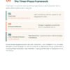 The After Plan - The Three-Phase Framework The After Plan - The Three-Phase Framework
