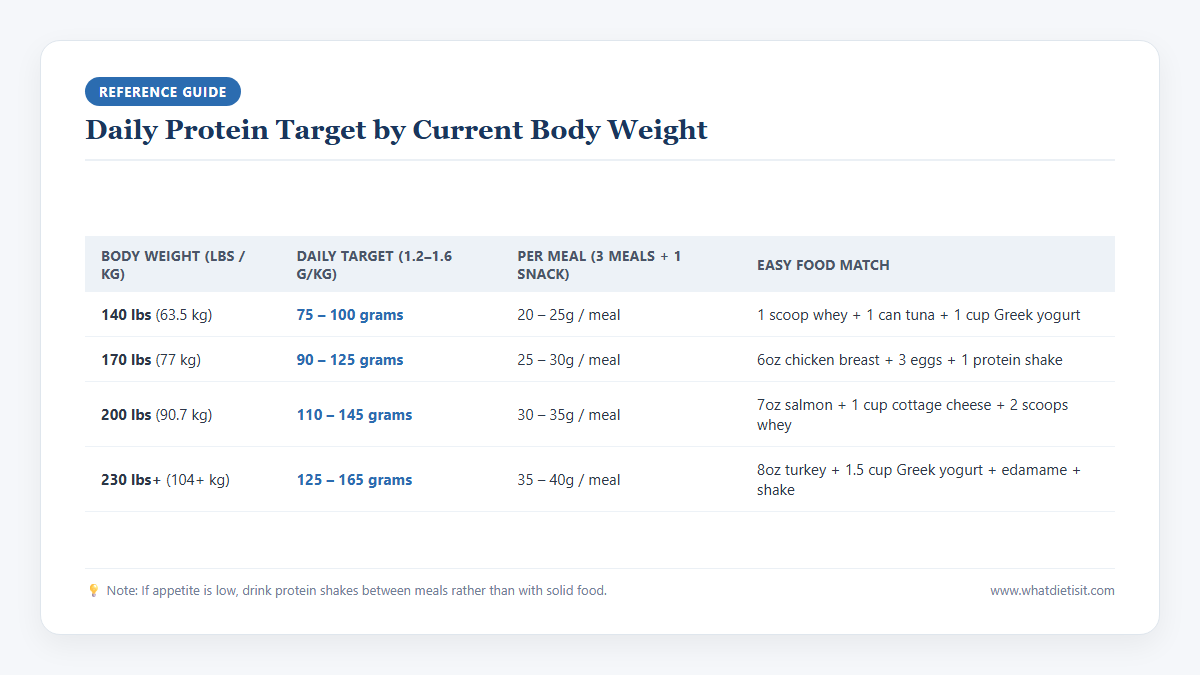Reference chart calculating daily protein targets by body weight for GLP-1 patients with easy meal combinations
